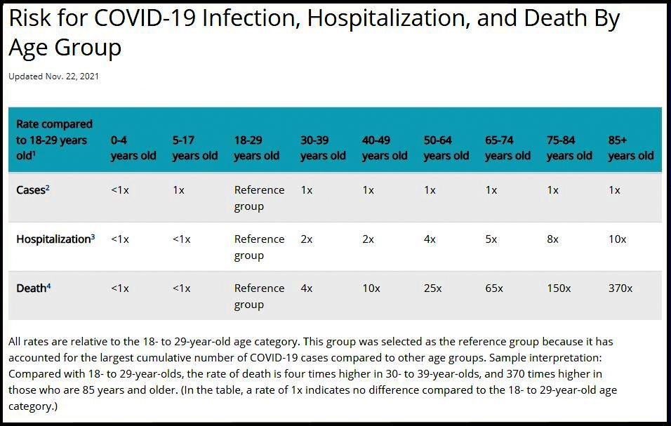 Risk for COVID-19 Infection, Hospitalization, and Death by Age Group, CDC, Nov 22, 2021