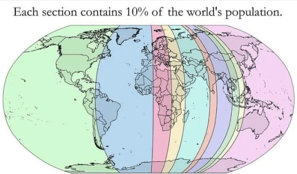 Each Section Contains 10% of World's Population