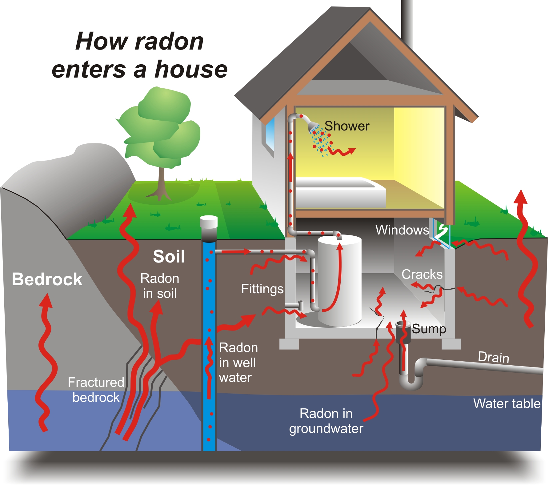 How radon enters a house Google image from http://chelsea.ca/sites/default/files/radon-maison_en.jpg