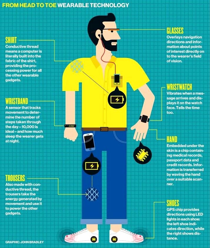 What are some types of wearables? Google image from https://people.rit.edu/sml2565/iimproject/wearables/index.html